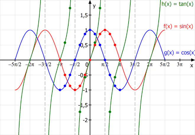 Trigonometrische Funktionen Graph