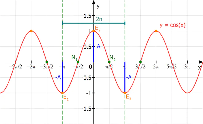 Cosinusfunktion Eigenschaften