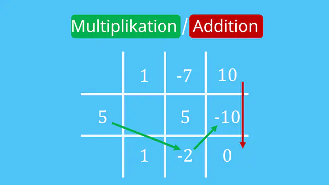 Multiplikation, Addition, Horner-Schema, Horner-Schema Aufbau