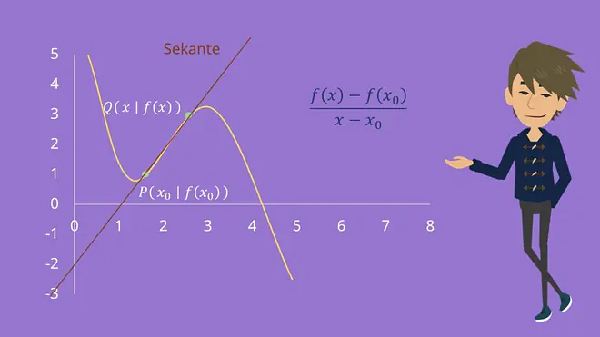 Differentialquotient, Differenzenquotient, Von der Sekantensteigung zur Tangentensteigung, Ableitung, Sekante, Tangente