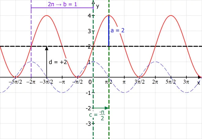Parameter, Cosinusfunktion, Einfluss