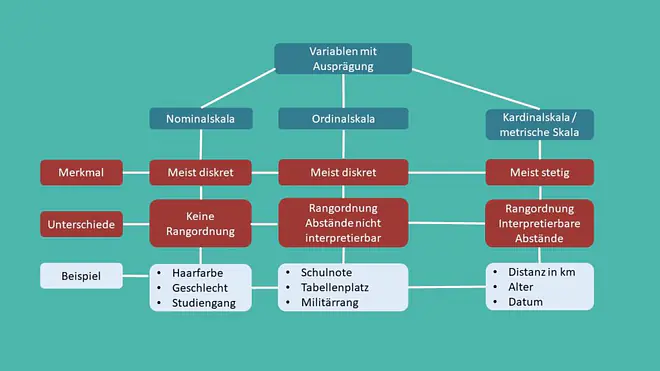 Ordinalskala, Nominalskala, Kardinalskala, metrische Skala, Ausprägung, diskret, stetig
