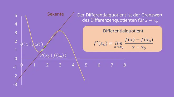 Differentialquotient, Differenzenquotient, Von der Sekantensteigung zur Tangentensteigung, Ableitung, Sekante, Tangente