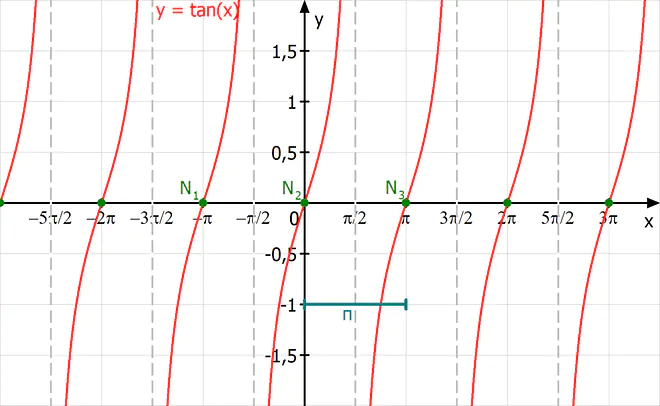 Tangensfunktion, Eigenschaften, Graph, Polstellen Tangensfunktion
