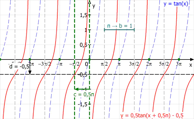 Einfluss Parameter, Tangensfunktion Parameter