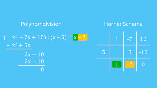 Polynomdivision  Horner-Schema