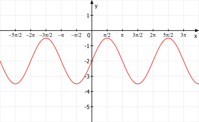 Cosinuskurve Aufgabe, Parameter bestimmen