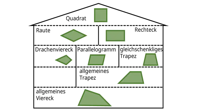 Vierecke, Haus der Vierecke, Rechteck, Quadrat, Parallelogramm, Trapez, Raute, Viereck, Vierecke, Vierecke Eigenschaften, Vierecksarten, allgemeines Viereck, besondere Vierecke, alle Vierecke, Was ist ein Viereck, Arten von vierecken, unreglmäßiges Viereck, Eigenschaften von Vierecken, Eigenschaften Vierecke, Viereck mit 2 rechten Winkeln, Verschiedene Vierecke, Vierecke Arten, Welche Vierecke gibt es, Viereck Formen, Vierecken, Viereck mit zwei rechten Winkeln, Wie sieht ein Viereck aus, Viereck Arten, Viereck mit einem rechten WInkel, Definition Viereck, Vierecke Bilder, Viereck Bilder, Viereck Eigenschaften, Vierecke und ihre Eigenschaften, Alle Vierecksarten, Quadrat mit gleichen Seiten, 4 ecke, Formel Viereck, alle formen mathe, Rechteck Formen, Viereck Umfang, Rechteck Viereck, Eigenschaften der Vierecke, ein viereck