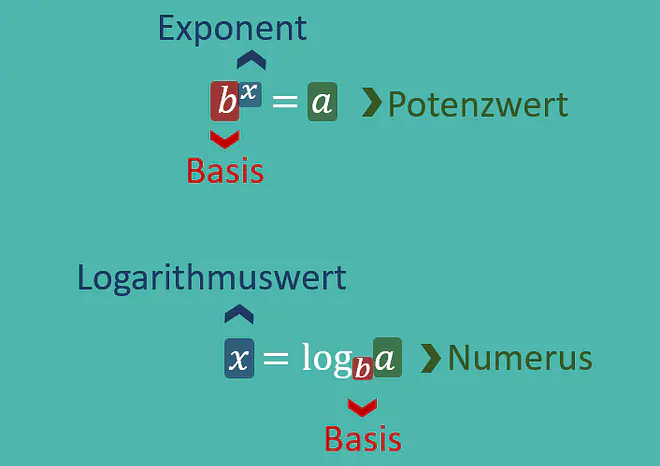 Logarithmus