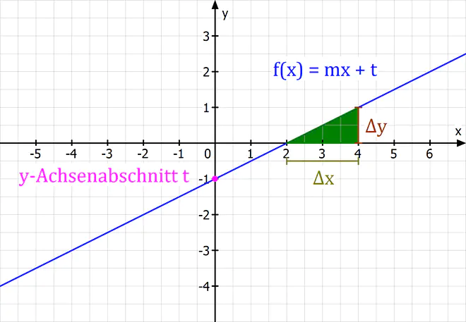 lineare Funktion Gerade Steigung Steigungsdreieck y-Achsenabschnitt, funktionsgleichung, funktionsgleichung lineare funktion, allgemeine funktionsgleichung, was ist eine funktionsgleichung, funktionsgleichungen aufstellen, funktionsgleichung beispiel, lineare funktionsgleichungen