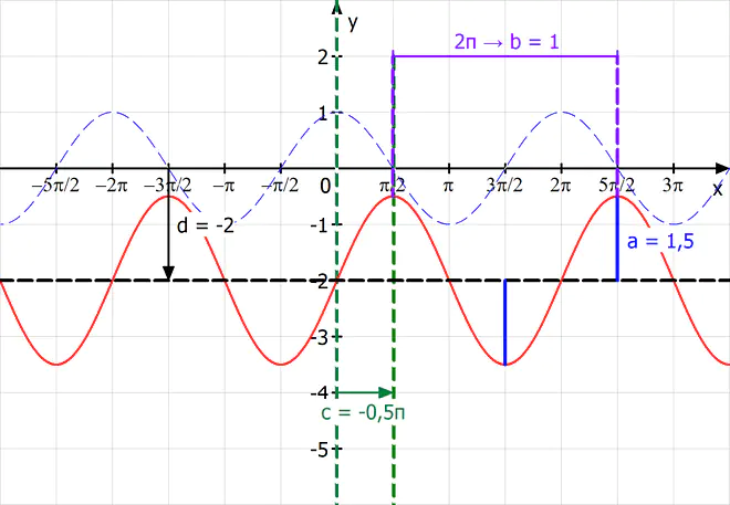 Cosinusfunktion Parameter bestimmen