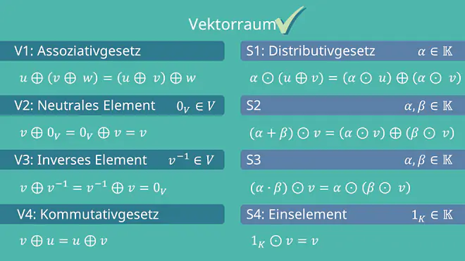 Vektorraum - Axiome