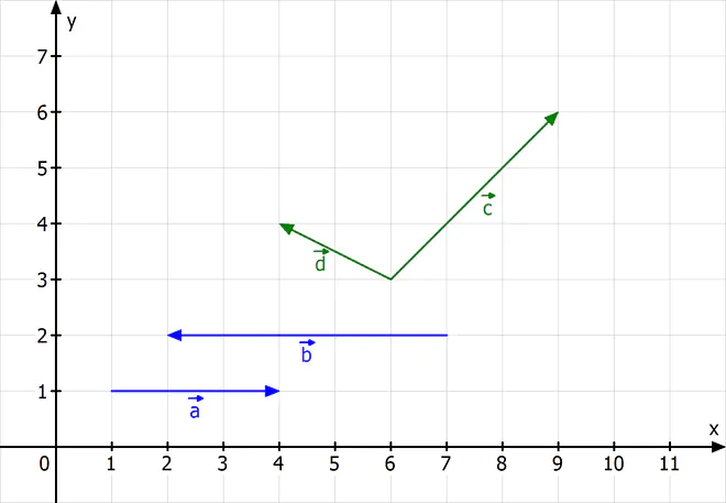 linear abhängig, linear unabhängig, linear abhängige Vektoren, linear unabhängige Vektoren