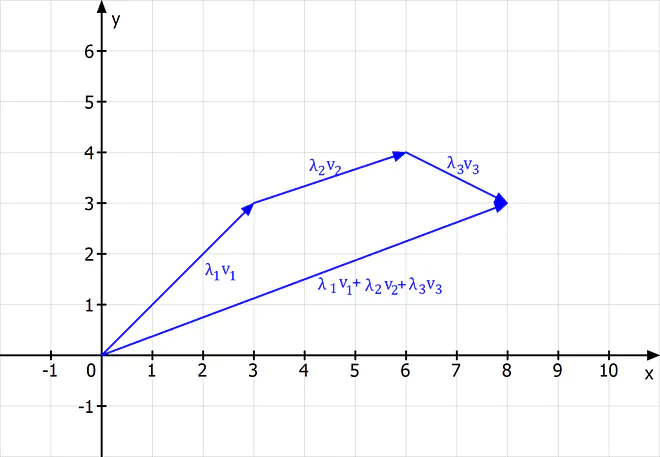 Linearkombination