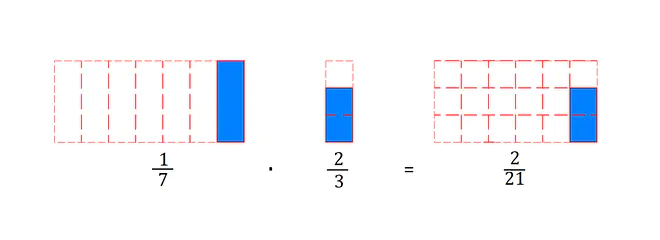 Bruch mal Bruch, Brüche multiplizieren, Multiplikation von Brüchen, bruchrechenen