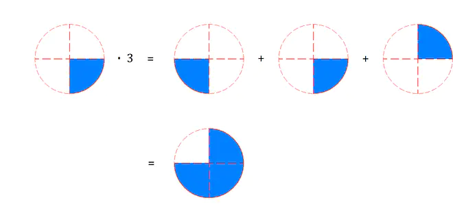 Brüche multiplizieren, Brüche malnehmen, Bruchrechnen, Bruch mit ganzer Zahl multiplizieren