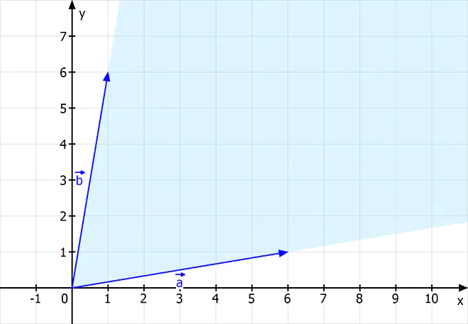 Linearkombinationen, konische Linearkombinationen