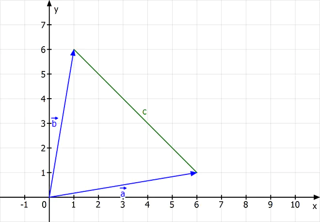 Linearkombination, Konvexkombinationen