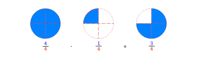 Subtraktion von Brüchen, Bruchrechnen, Brüche minus rechnen, Bruchrechnung