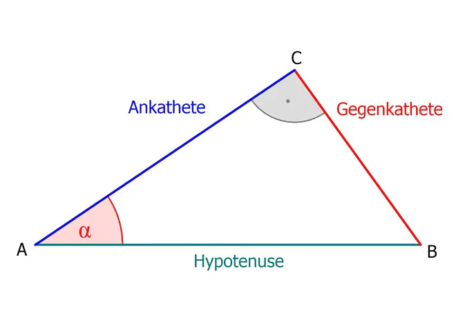 Winkelfunktionen, winkelfunktion, winkelfunktionen formeln, winkelfunktionen dreieck, winkel funktion, winkelfunktion im dreieck, winkelfunktionen berechnen, rechtwinkliges Dreieck, Alpha, rechter Winkel, Katheten, Hypotenuse, Ankathete, Gegenkathete
