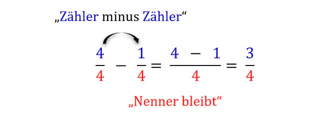 Brüche addieren und subtrahieren, Subtraktion von Brüchen, Brüche, Bruchrechnen, Bruchrechnung, Brüche minus rechnen, Zähler, Nenner