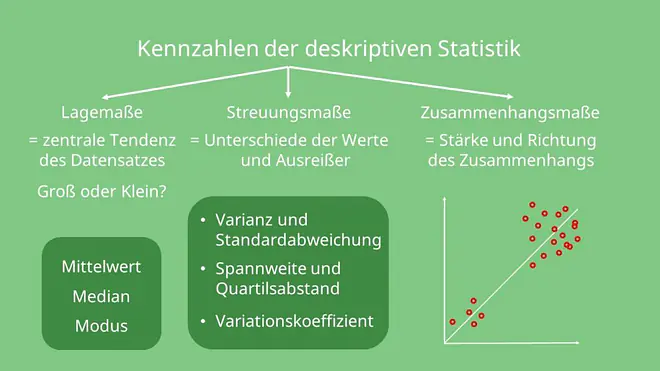 deskriptive Statistik, Lagemaße, Zusammenhangsmaße, Streuungsmaße