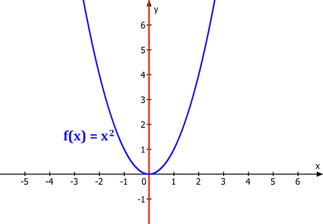 Funktion, Graph, Symmetrie, y-Achse, Symmetrieachsen