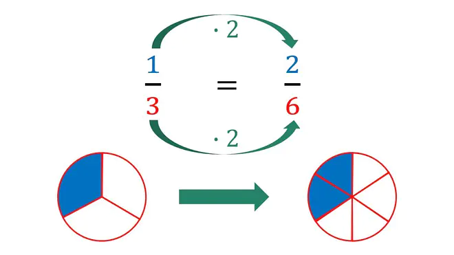 Brüche erweitern, Bruch erweitern, erweitern von brüchen, wie erweitert man brüche, nenner erweitern, mathe erweitern, erweitern von brüchen erklärung, Kreis, Anteile, Kreissektoren, Erweitern, Kürzen