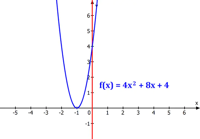 Funktion, y-Achse, Symmetrie, Symmetriachsen