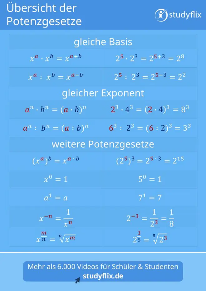 Die Grafik erklärt die wichtigsten Potenzgesetze und zeigt anhand von Beispielen, wie man Potenzen mit gleicher Basis oder gleichem Exponenten berechnet. Sie verdeutlicht unter anderem, dass x hoch a mal x hoch b gleich x hoch a plus b ist, dass x hoch a geteilt durch x hoch b gleich x hoch a minus b ist, dass a hoch n mal b hoch n gleich a mal b hoch n ist sowie dass x hoch minus n gleich eins durch x hoch n und x hoch m durch n der n-ten Wurzel aus x hoch m entspricht.
