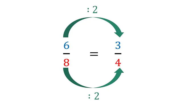 Brüche erweitern, Bruch erweitern, erweitern von brüchen, wie erweitert man brüche, nenner erweitern, mathe erweitern, erweitern von brüchen erklärung