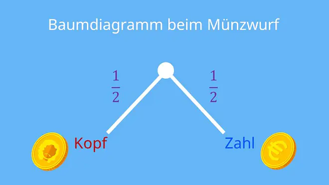 wahrscheinlichkeitsrechnung, warscheinlichkeitsrechnung, wahrscheinlichkeitsrechnung einfach erklärt, wahrscheinlichkeitsrechnung beispiele, Baumdiagramm, Kopf, Zahl