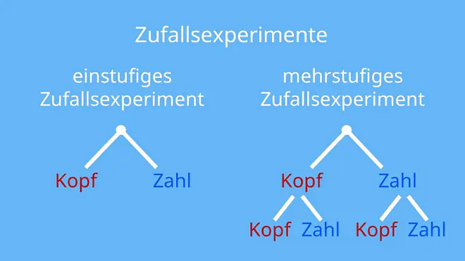 wahrscheinlichkeitsrechnung, warscheinlichkeitsrechnung, wahrscheinlichkeitsrechnung einfach erklärt, wahrscheinlichkeitsrechnung beispiele, Kopf, Zahl, Baumdiagramm, Zufallsexperiment