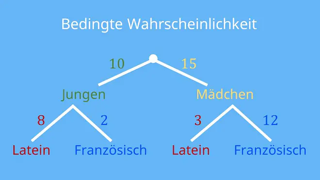 wahrscheinlichkeitsrechnung, warscheinlichkeitsrechnung, wahrscheinlichkeitsrechnung einfach erklärt, wahrscheinlichkeitsrechnung beispiele, Baumdiagramm, bedingte Wahrscheinlichkeit