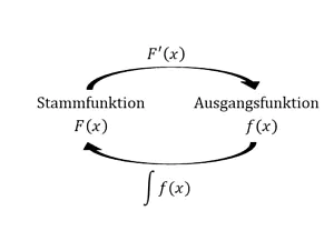 Hauptsatz der Integral- und Differentialrechnung, HDI, Integrieren, Stammfunktion