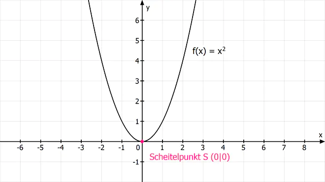 Scheitelpunkt quadratische Funktion, Scheitelpunktform, Funktionen, Funktionsgleichung, Quadratische Funktion, Parabel Formel, Quadratische Funktionen Aufgaben, Quadratische Funktionen Formel, Funktionsgleichung Parabel, Normalform Parabel, Quadratische Funktion Rechner, Quadratische Funktionen zeichnen, Parabel Funktion, Parabel Gleichung, Funktionsgleichung bestimmen Parabel, Quadratische Funktionen berechnen, Was ist eine quadratische Funktion, allgemeine Form quadratische Funktion, ax2 bx c, quadratische Parabel, ax2+bx+c, mathe quadratische funktionen, quadratische Funktionsgleichung, quadratische Funktionen und gleichungen, quadratische Funktion