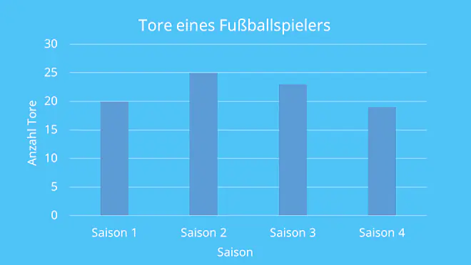Säulendiagramm, Säulendiagramm erstellen