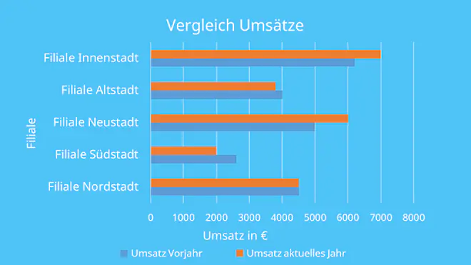 Balkendiagramm, Balkendiagramm erstellen