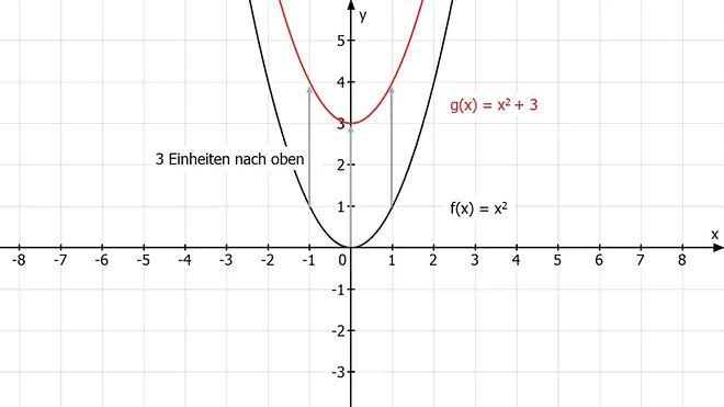quadratische funktionen, quadratische funktion, was ist eine quadratische funktion, quadratische funktionen formel, parabel formel, funktionsgleichung parabel, funktionsgleichung parabel bestimmen, allgemeine form quadratische funktion