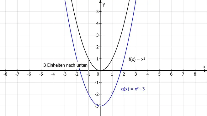 quadratische funktionen, quadratische funktion, was ist eine quadratische funktion, quadratische funktionen formel, parabel formel, funktionsgleichung parabel, funktionsgleichung parabel bestimmen, allgemeine form quadratische funktion