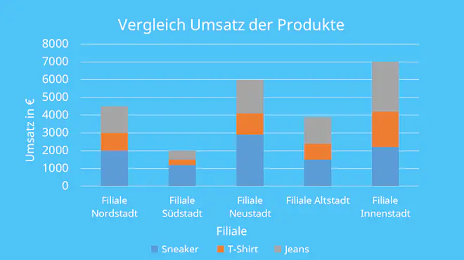 Säulendiagramm, gestapeltes Säulendiagramm, Säulendiagramm erstellen