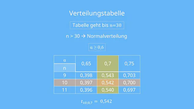 t-Verteilung, t verteilung tabelle, t-verteilung tabelle, tabelle t verteilung, student t verteilung tabelle