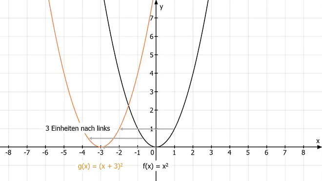 quadratische funktionen, quadratische funktion, was ist eine quadratische funktion, quadratische funktionen formel, parabel formel, funktionsgleichung parabel, funktionsgleichung parabel bestimmen, allgemeine form quadratische funktion