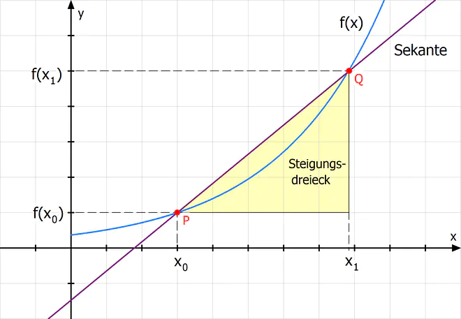 Sekante Steigung Differentialrechnung