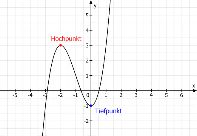 Hochpunkt, Tiefpunkt, Hochpunkt berechnen, Tiefpunkt berechnen, Hochpunkt Kurvendiskussion, Tiefpunkt Kurvendiskussion