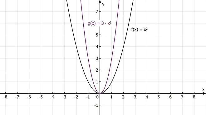 quadratische funktionen, quadratische funktion, was ist eine quadratische funktion, quadratische funktionen formel, parabel formel, funktionsgleichung parabel, funktionsgleichung parabel bestimmen, allgemeine form quadratische funktion