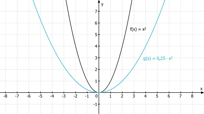 quadratische funktionen, quadratische funktion, was ist eine quadratische funktion, quadratische funktionen formel, parabel formel, funktionsgleichung parabel, funktionsgleichung parabel bestimmen, allgemeine form quadratische funktion