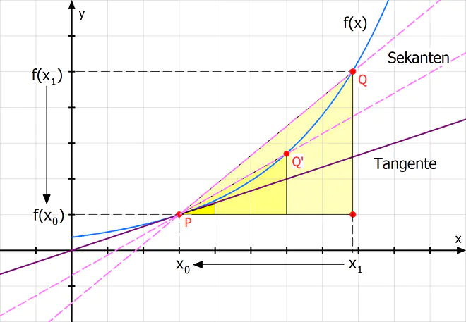 Sekante Tangente Differentialrechnung