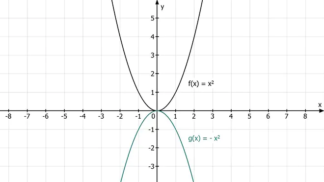 quadratische funktionen, quadratische funktion, was ist eine quadratische funktion, quadratische funktionen formel, parabel formel, funktionsgleichung parabel, funktionsgleichung parabel bestimmen, allgemeine form quadratische funktion