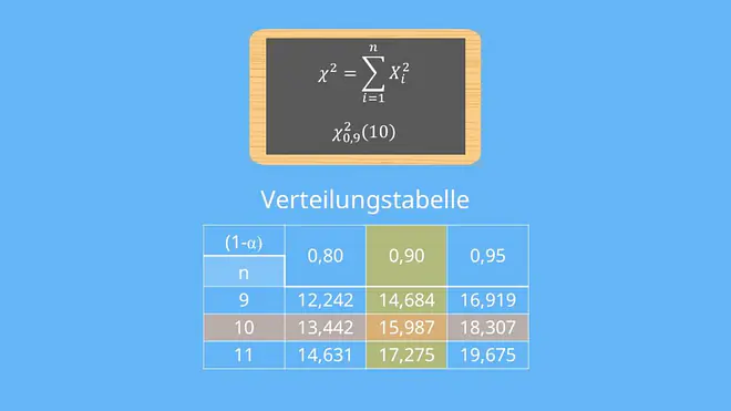 Chi-Quadrat-Verteilung Tabelle, Verteilungstabelle, Chi Quadrat verteilung Tabelle ablesen